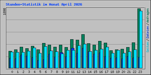 Stunden-Statistik im Monat April 2026
