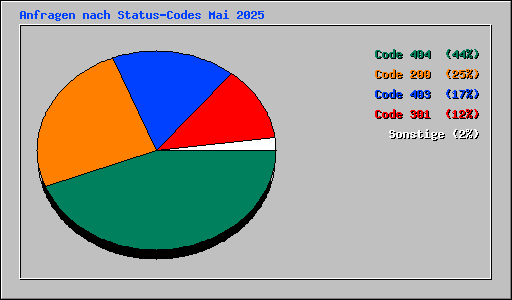 Anfragen nach Status-Codes Mai 2025