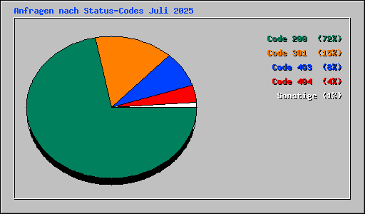Anfragen nach Status-Codes Juli 2025