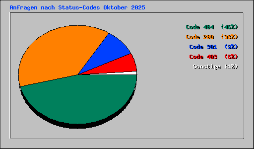 Anfragen nach Status-Codes Oktober 2025