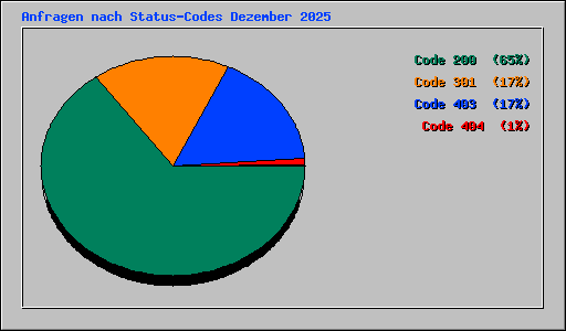 Anfragen nach Status-Codes Dezember 2025
