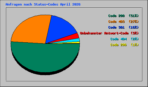 Anfragen nach Status-Codes April 2026