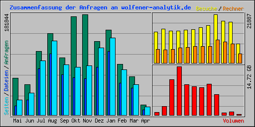 Zusammenfassung der Anfragen an wolfener-analytik.de