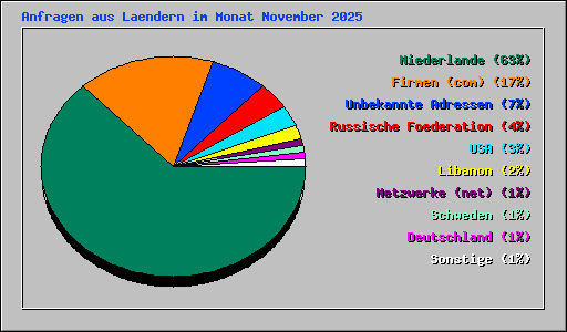 Anfragen aus Laendern im Monat November 2025