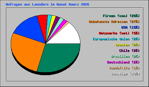 Anfragen aus Laendern im Monat Maerz 2026