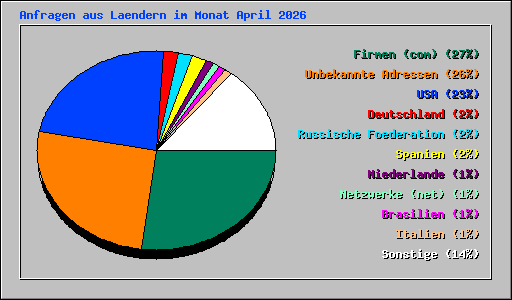Anfragen aus Laendern im Monat April 2026