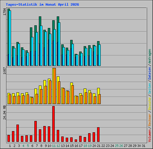 Tages-Statistik im Monat April 2026