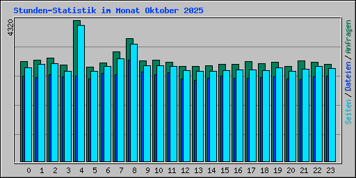 Stunden-Statistik im Monat Oktober 2025