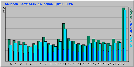 Stunden-Statistik im Monat April 2026