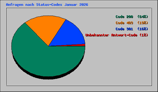 Anfragen nach Status-Codes Januar 2026
