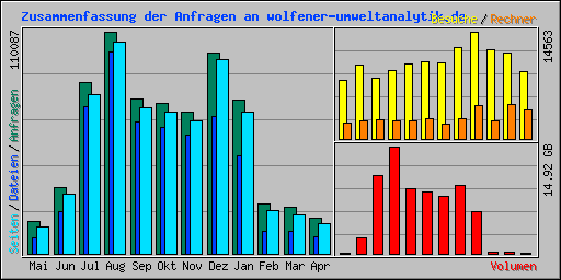 Zusammenfassung der Anfragen an wolfener-umweltanalytik.de